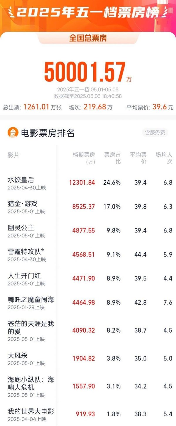 配资服务网 五一档电影票房破5亿元！马丽新片领跑